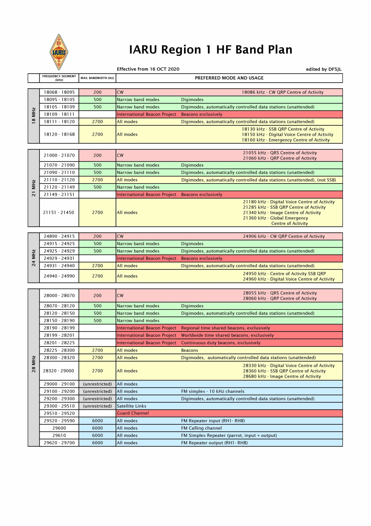 Amateurfunkbänder DF7ER